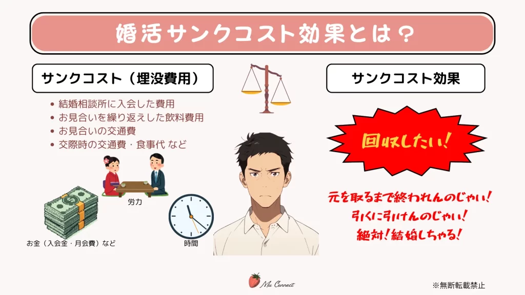 恋愛におけるサンクコスト効果の図解。費やした時間とお金が惜しくて別れられない心理を、積み上がったコインと砂時計、悩む人物のイラストで表現した行動経済学の概念図。